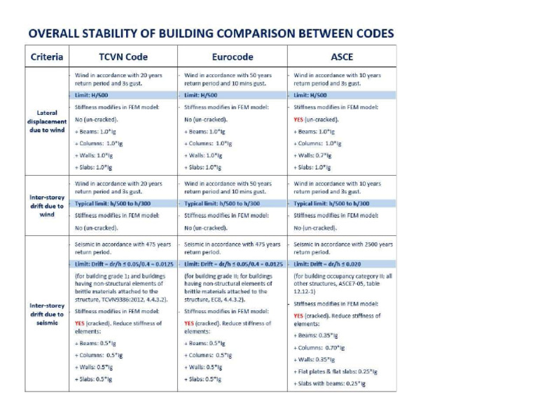 Overall Stability of Building Comparison Between Codes | PDF