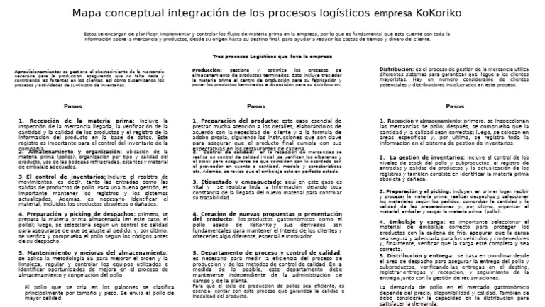 Mapa Conceptual de Procesos Logísticos | PDF | Logística | Calidad ...