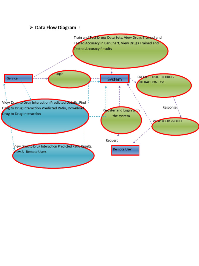 Drug Interaction Prediction System Overview | PDF