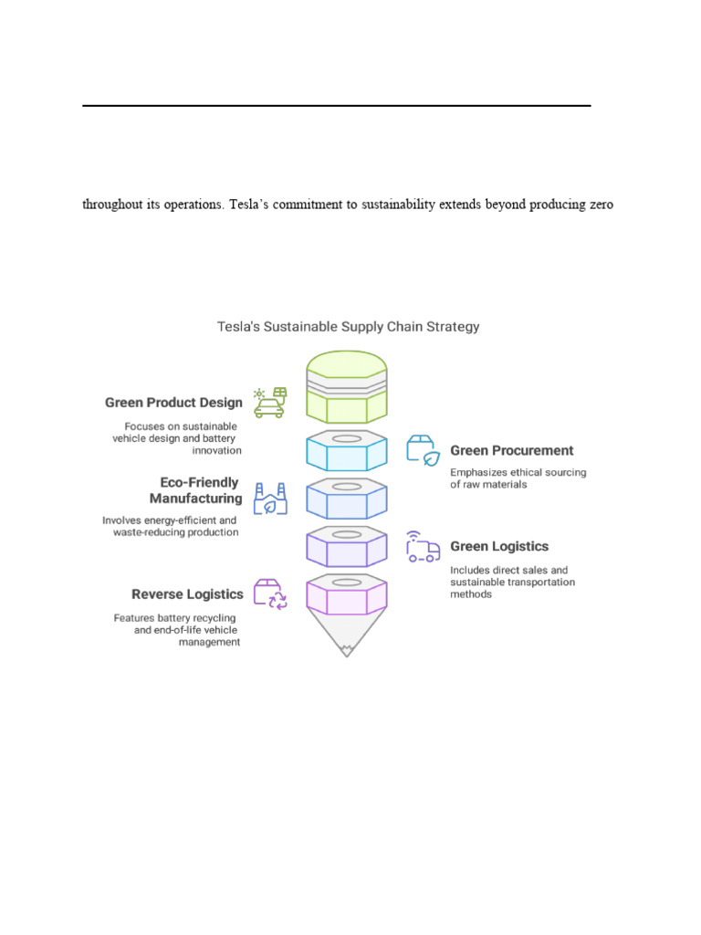 Tesla's Green Supply Chain Management | PDF | Electric Vehicle | Recycling