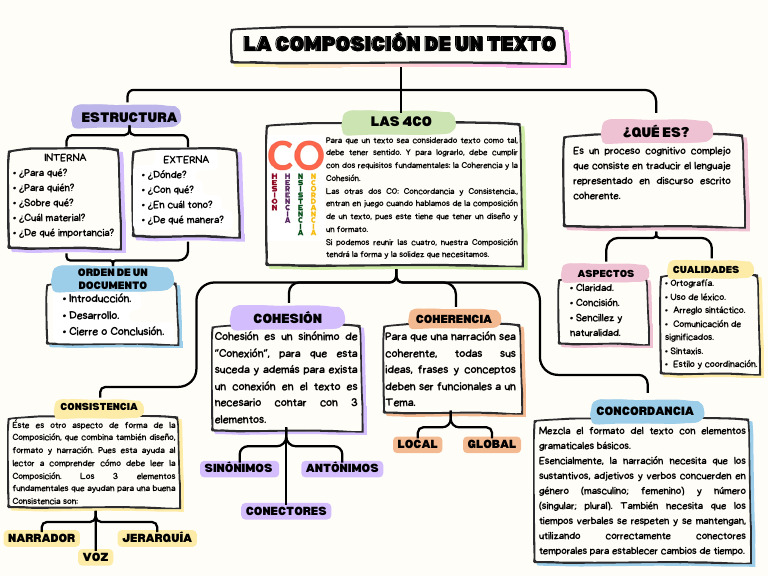 Componentes de Un Texto | PDF | Narración | Comunicación humana