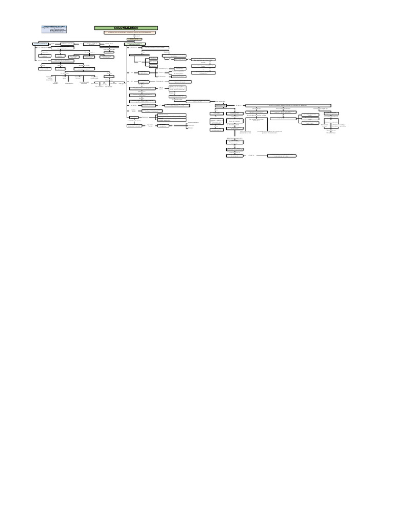 Mapa Conceptual del Colonialismo Literario | PDF | Novelas | Escritura