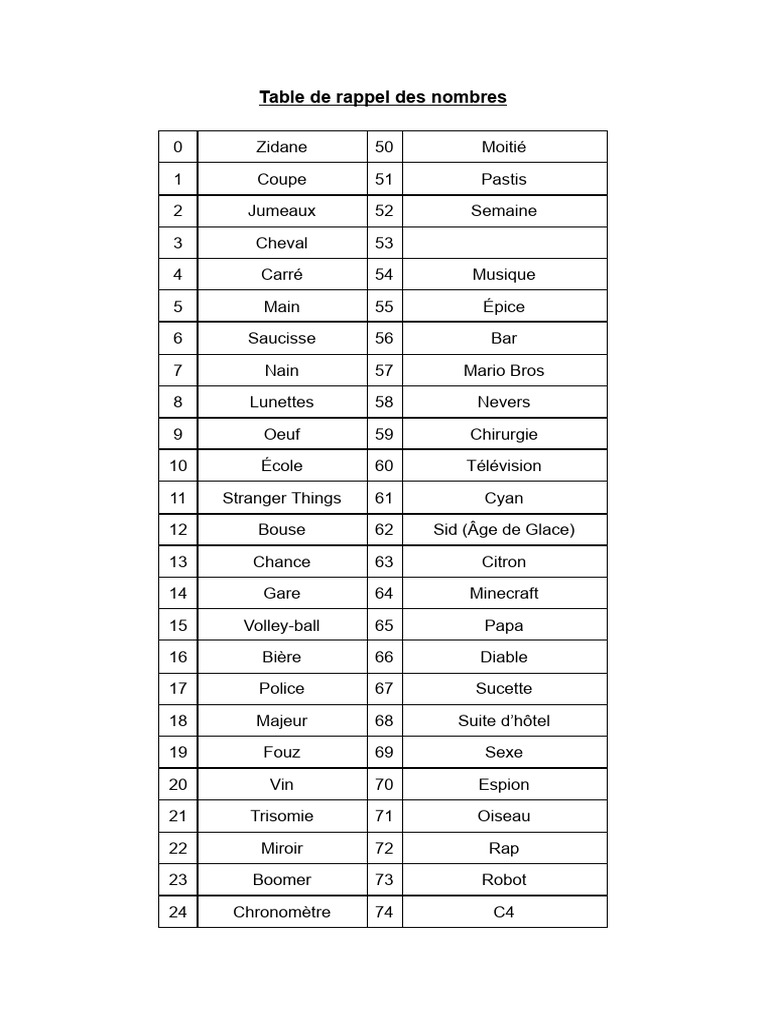 Table de rappel des nombres | PDF