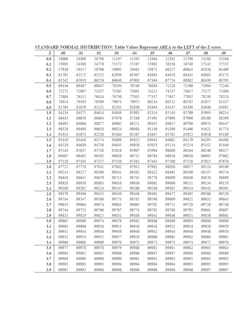 Standard Normal Curve Area Table | PDF | Statistical Theory ...