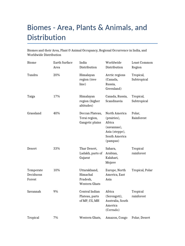 biomes-area-plants-animals-and-distribution-pdf