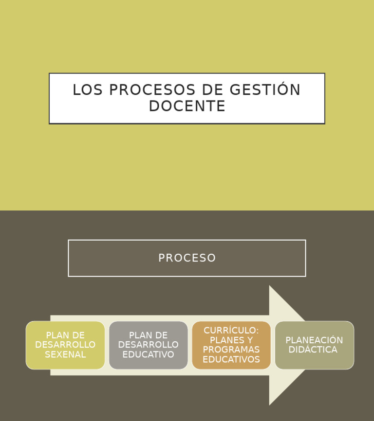 Los Procesos de Gestión Docente | PDF