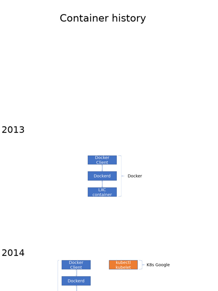 Container Technology Evolution Timeline | PDF