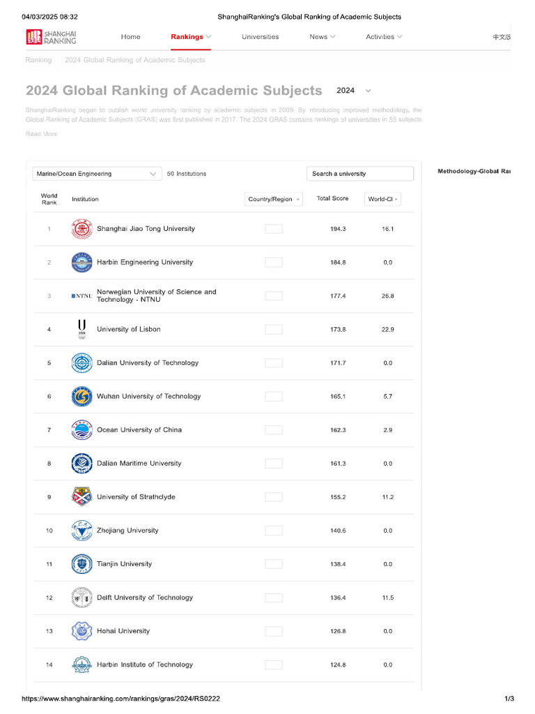 Shangai Ranking University by Subject | PDF