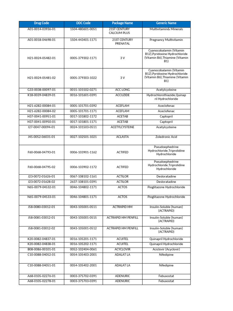 Drug Codes and Generic Names List | PDF | World Health Organization | Drugs