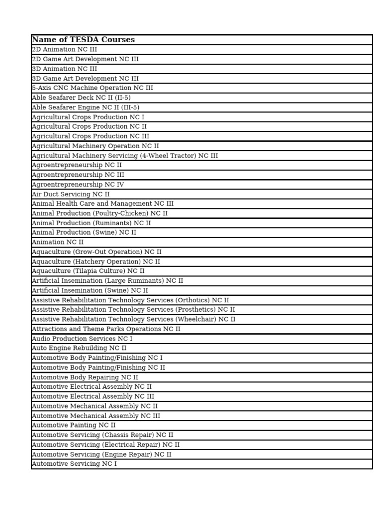 TESDA Courses With Equivalent Occupation | PDF | Farmer | Farms