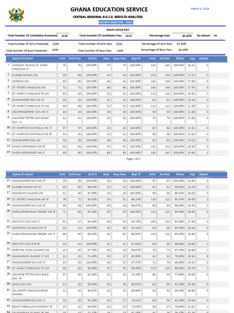 Banat Abdallah Academy Results 2023 | PDF