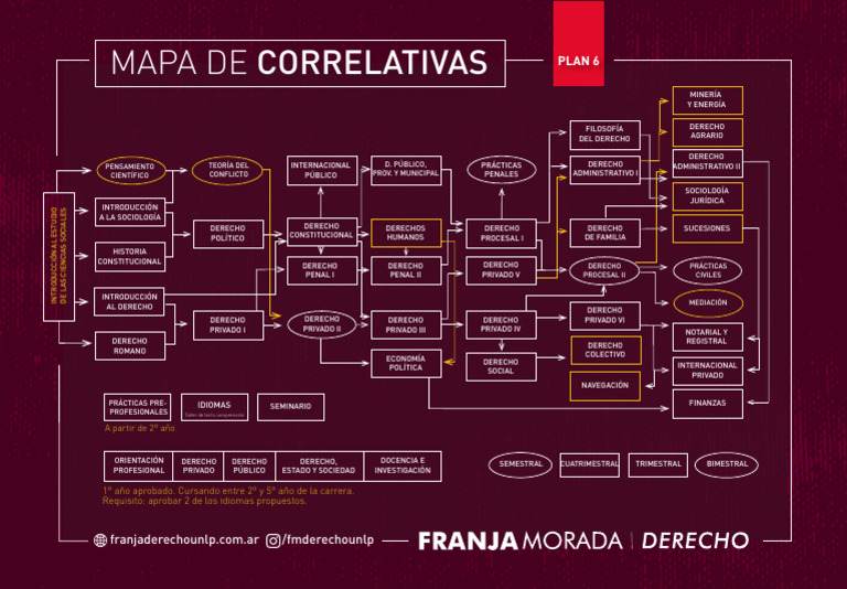 Mapa de Correlativas Plan 6 Abogacía UNLP | PDF | Science | Educación ...