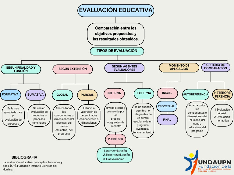 Tipos y Funciones de la Evaluación Educativa | PDF | Evaluación