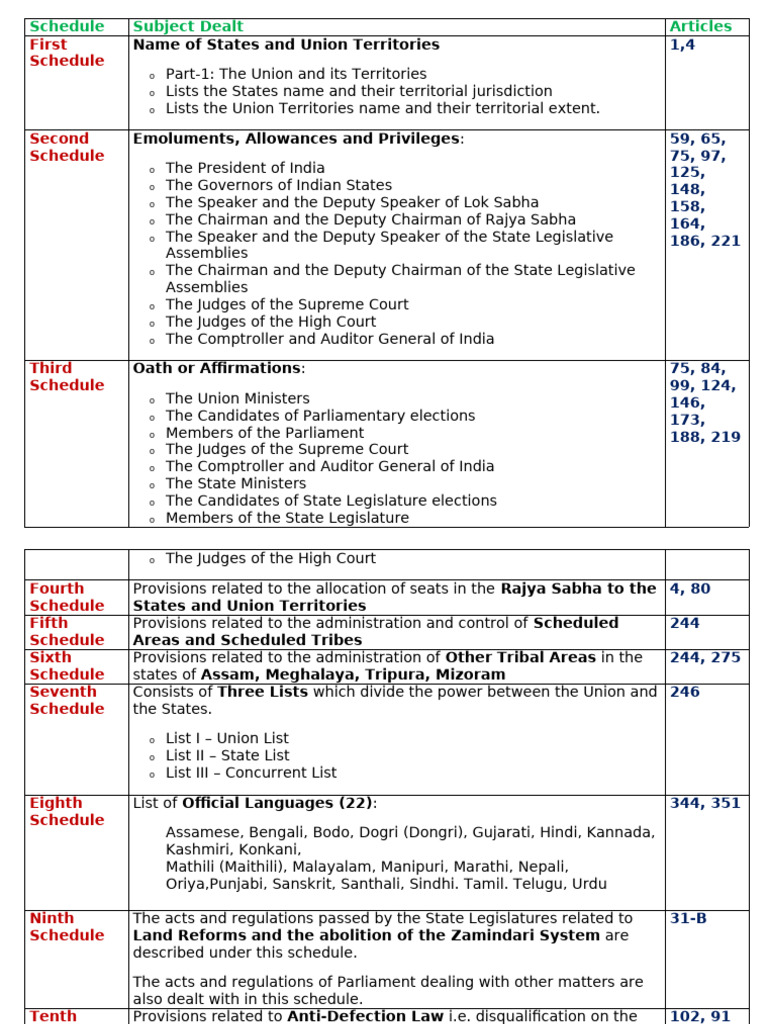 Indian Constitution Schedules Overview | PDF | Languages Of India ...