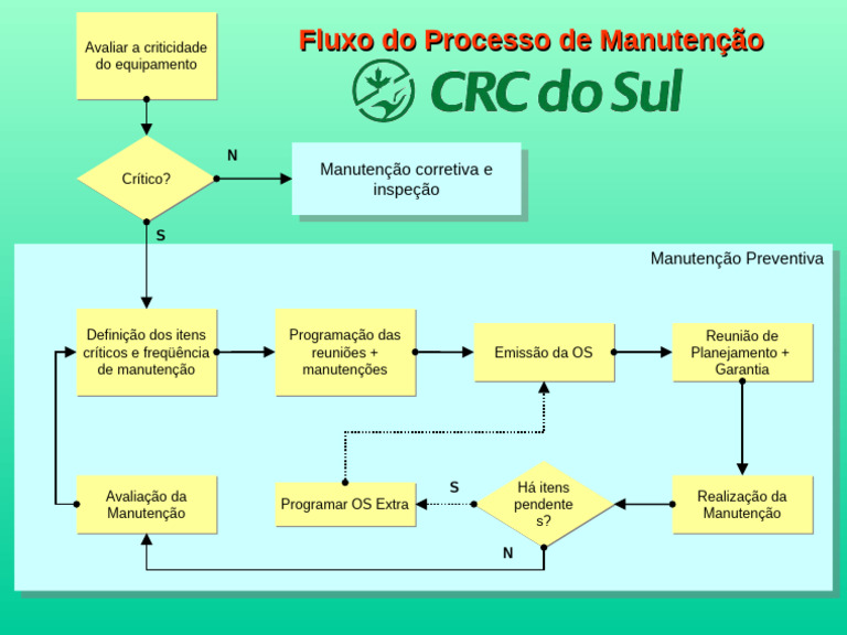 Fluxo de Manutenção | PDF