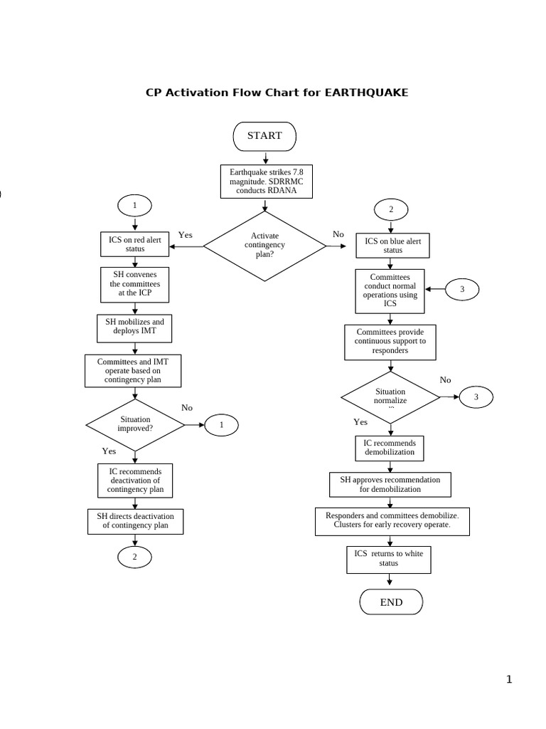Earthquake Activation Flow Chart | PDF | Earthquakes | Seismology