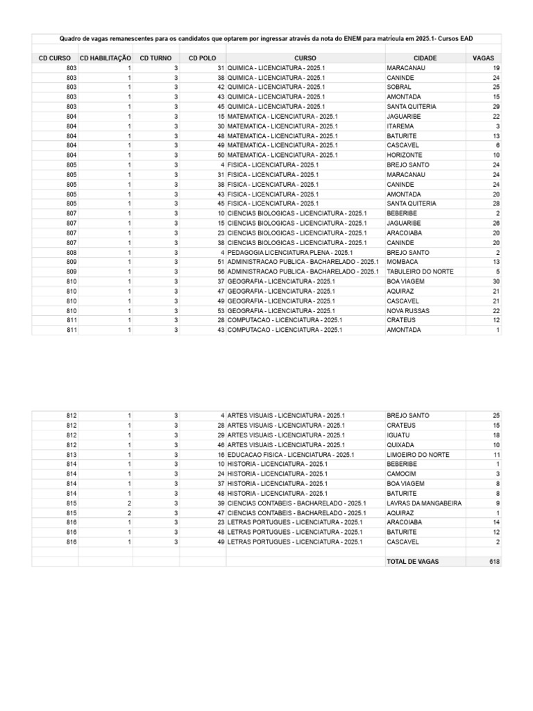 Notas de Corte PISM 2024 EAD | PDF