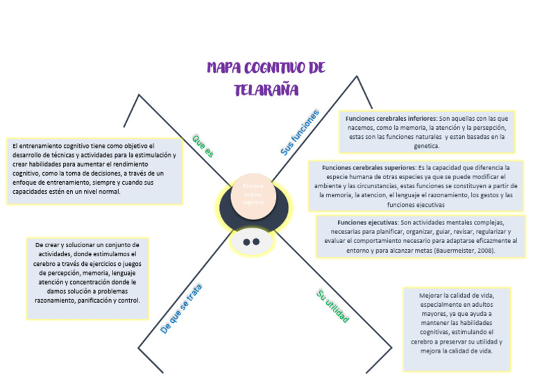 Mapa Cognitivo-Araña Johana Bedoya | PDF | Memoria | Cerebro