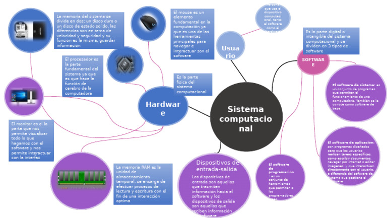Mapa mental | PDF | Hardware de la computadora | Software