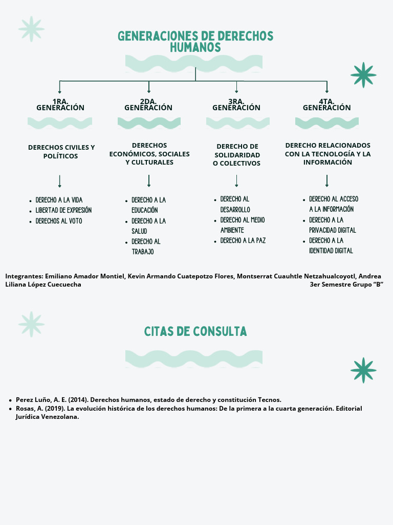 Generaciones de Derechos Humanos | PDF
