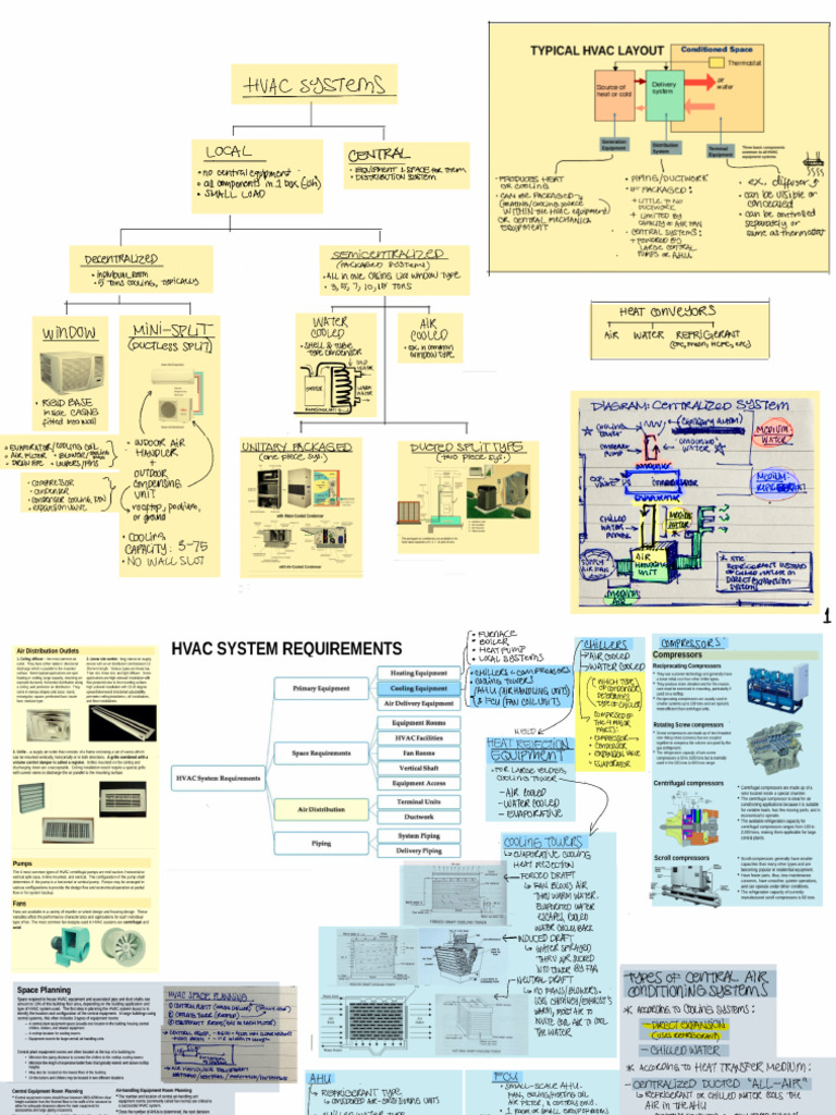 Hvac Systems | PDF