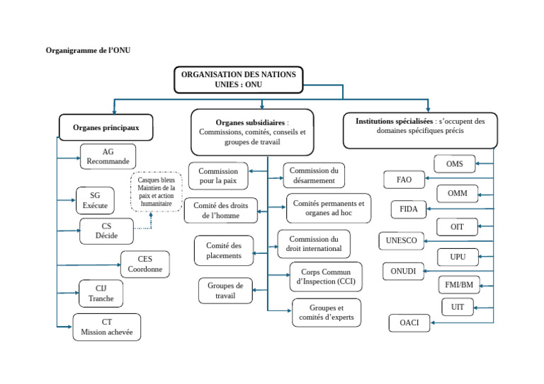 Organigramme et organes de l'ONU | PDF | Nations unies | Relations ...