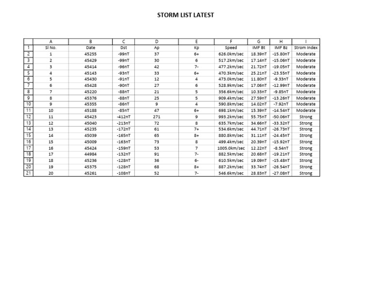 Latest Storm List Overview | PDF