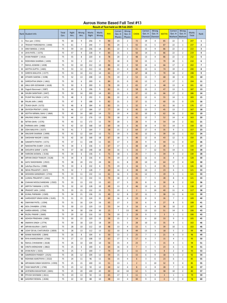 JEE Advanced 2025 Rankings Overview | PDF