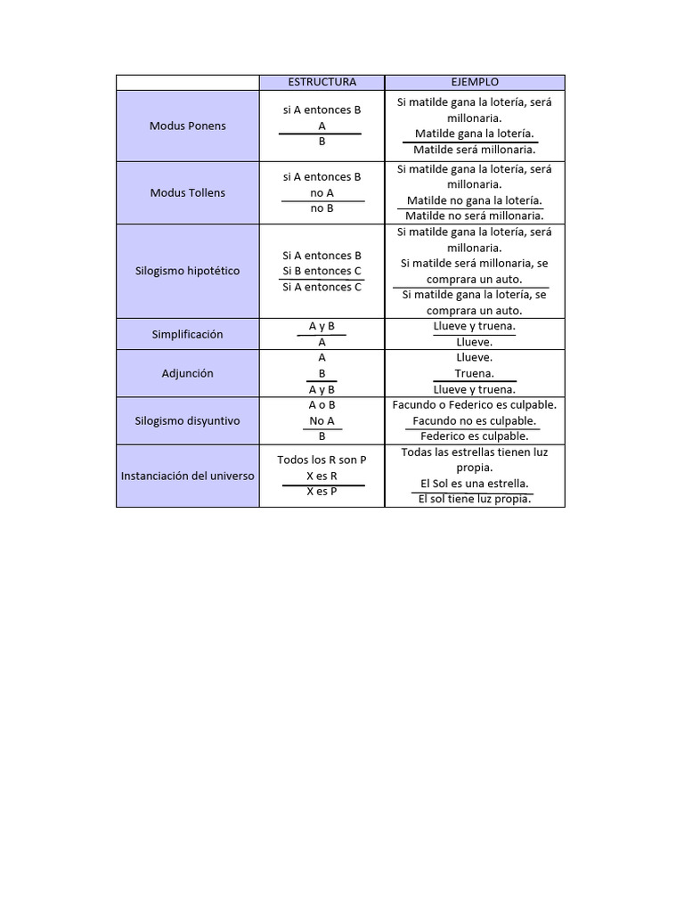 Reglas de Inferencia | PDF | Razonamiento deductivo | Lógica matemática
