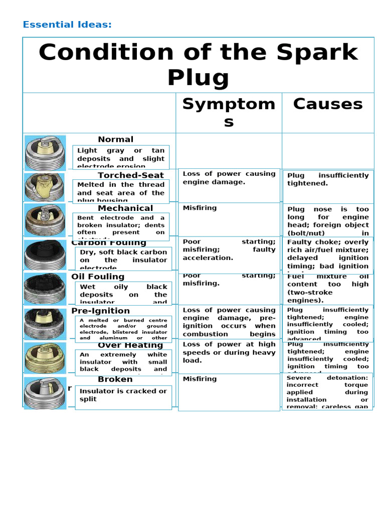 Spark Plug Condition Diagnosis Guide | PDF | Energy Technology | Engines