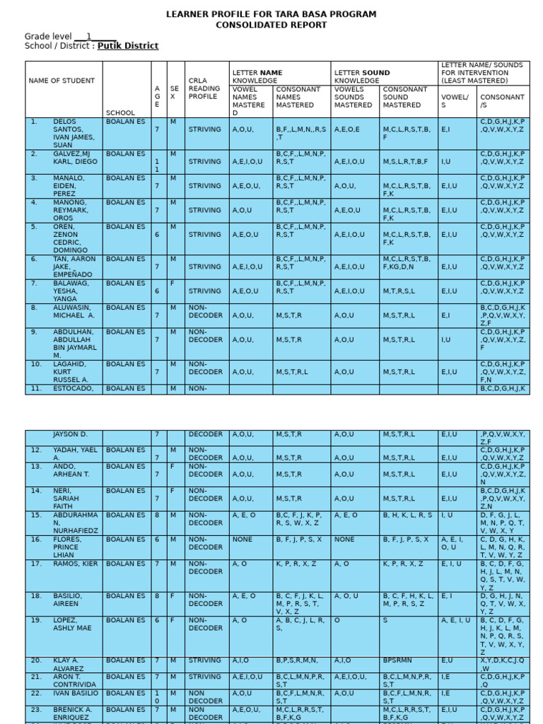 Putik District Tara-Basa Consolidated Report | PDF | Phonetics | Human ...