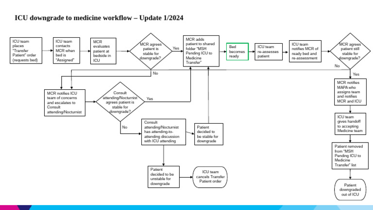 ICU to Medicine Transfer Workflow Update | PDF | Health Care | Medicine