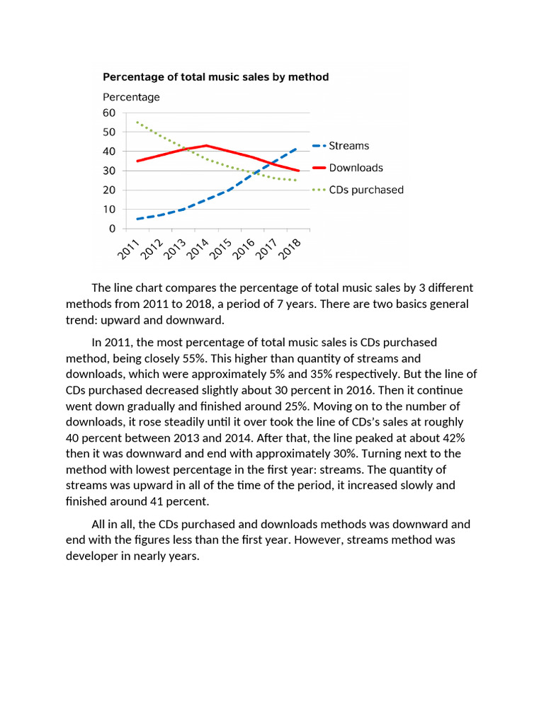 Music Sales Methods (2011-2018) Trends | PDF