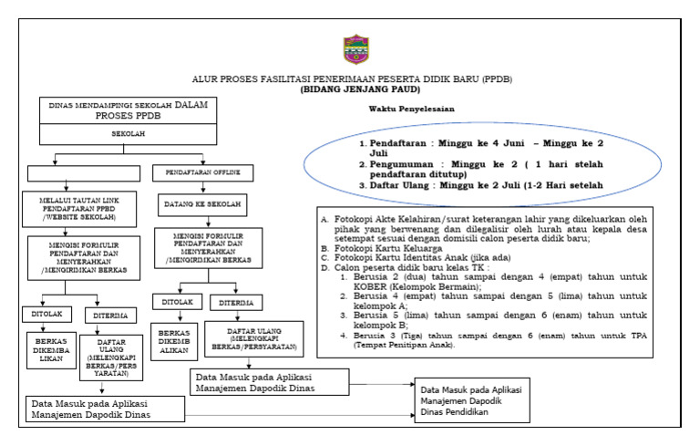 Proses PPDB PAUD 2025 di Surabaya | PDF