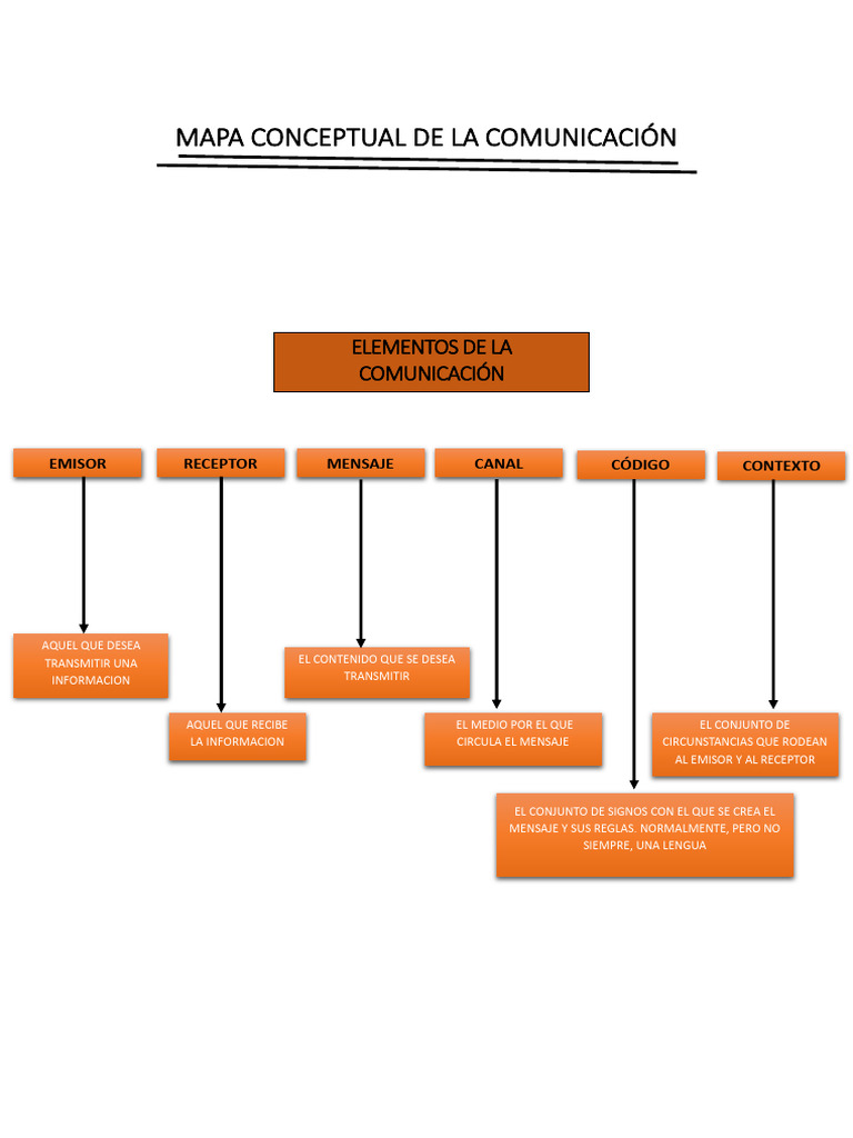Mapa Conceptual de La Comunicación | PDF