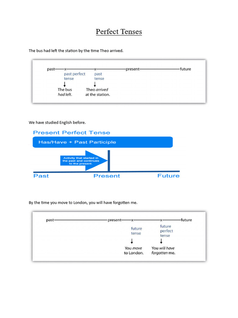 Understanding Perfect Tenses in English | PDF | Verb | Language Mechanics