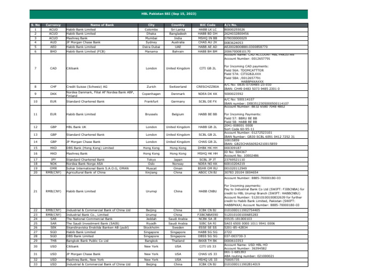 HBL Bank Account Details and Codes | PDF | Banking | Economy Of Asia