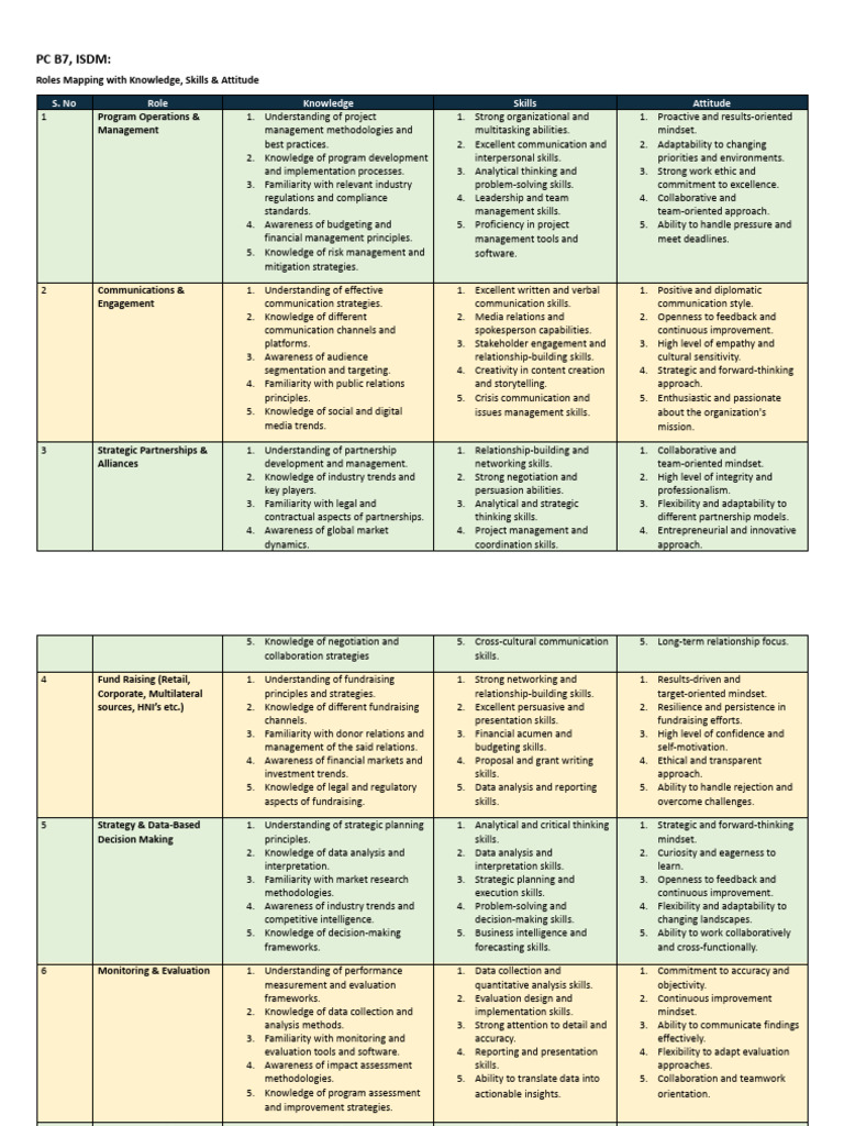 Roles Mapping: Skills & Attitudes Guide | PDF | Corporate Social ...