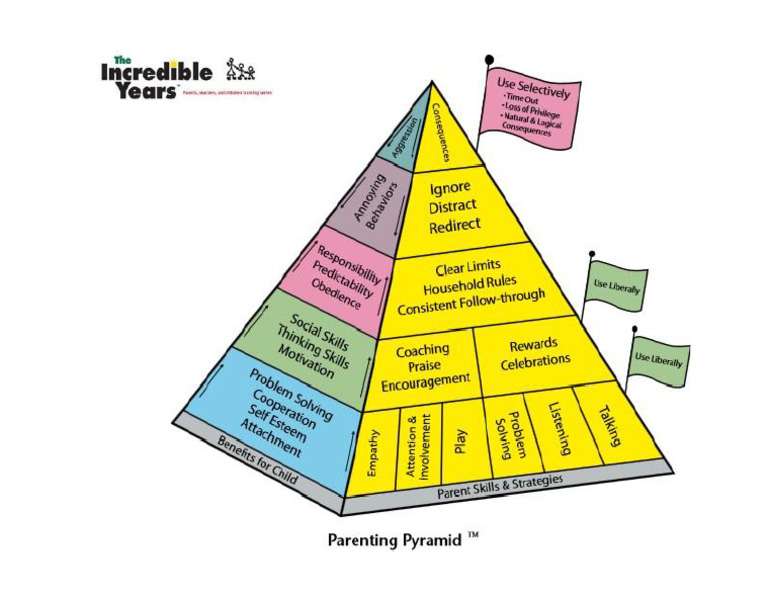 Pyramide Parentale | PDF