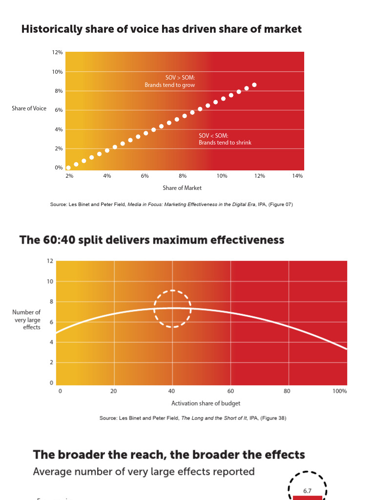 Share of Voice and Market Effectiveness | PDF