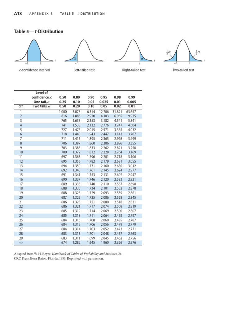 Table de la distribution t | PDF