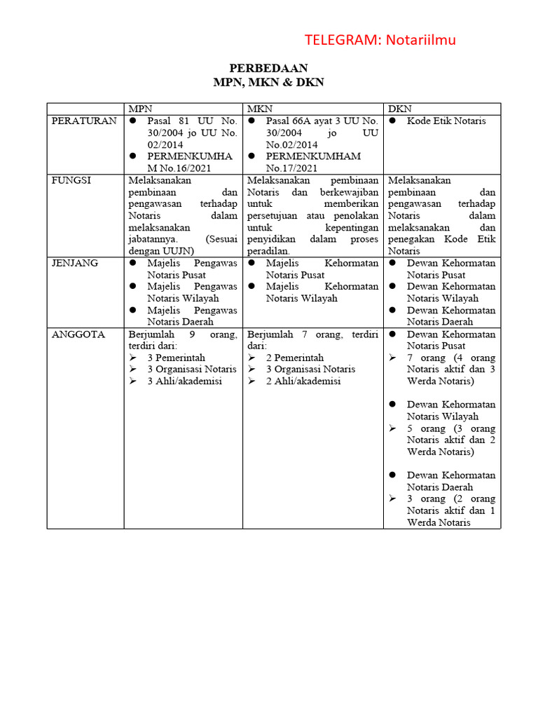 Perbedaan MPN, MKN, DKN - Notariilmu | PDF