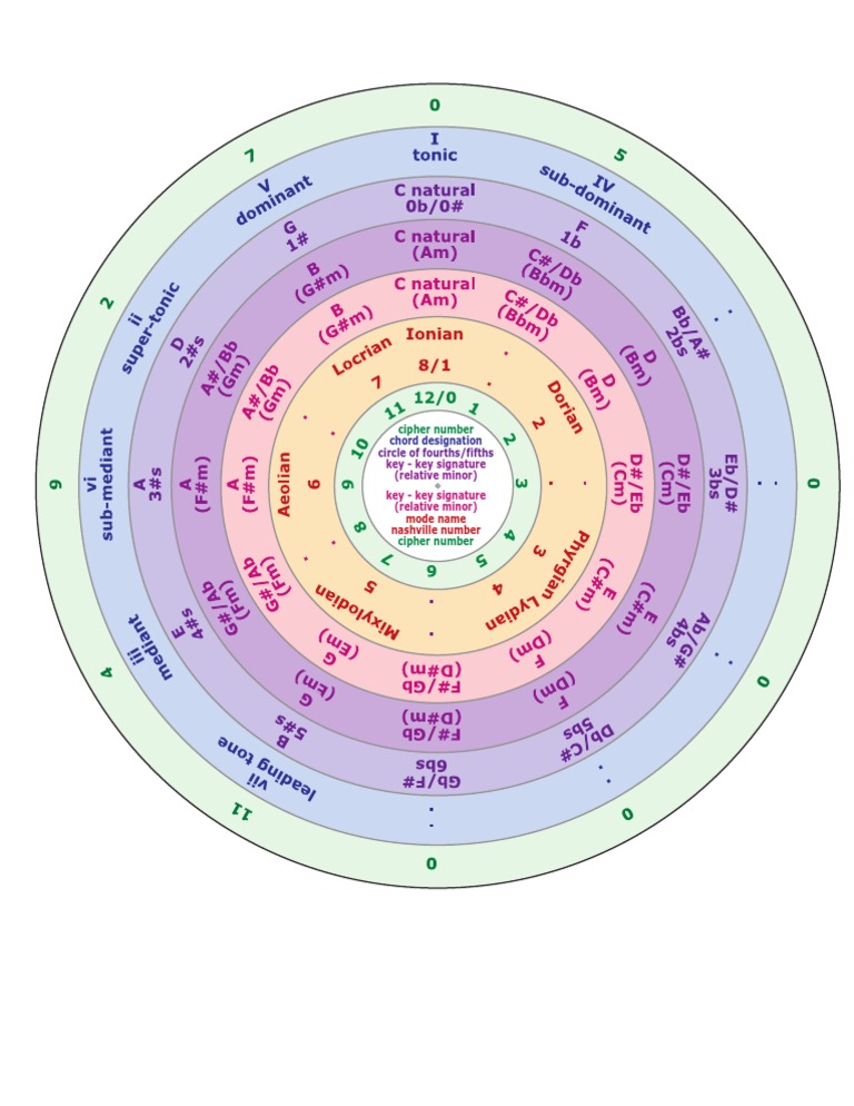 Total Music Wheel | PDF | Language Arts & Discipline