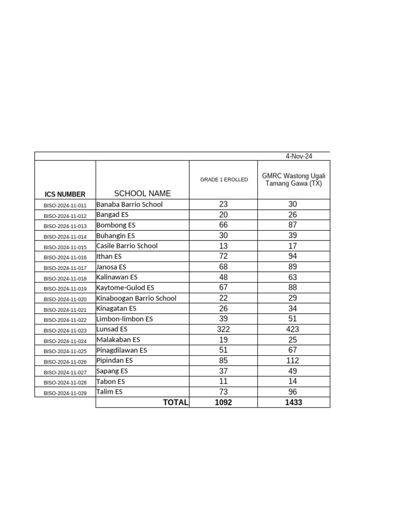 Grade 1 Textbook Distribution List | PDF