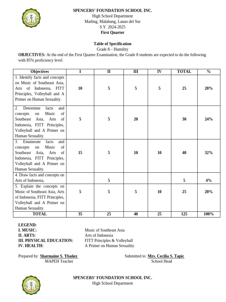 Grade 8 First Quarter Exam: Humility | PDF