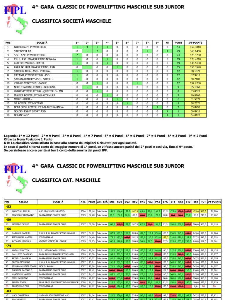Powerlifting Sub Junior Rankings 2023 | PDF