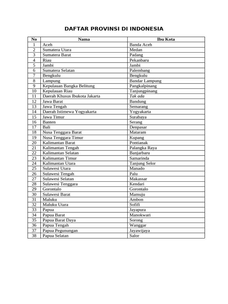 Daftar Provinsi Indonesia Lengkap | PDF