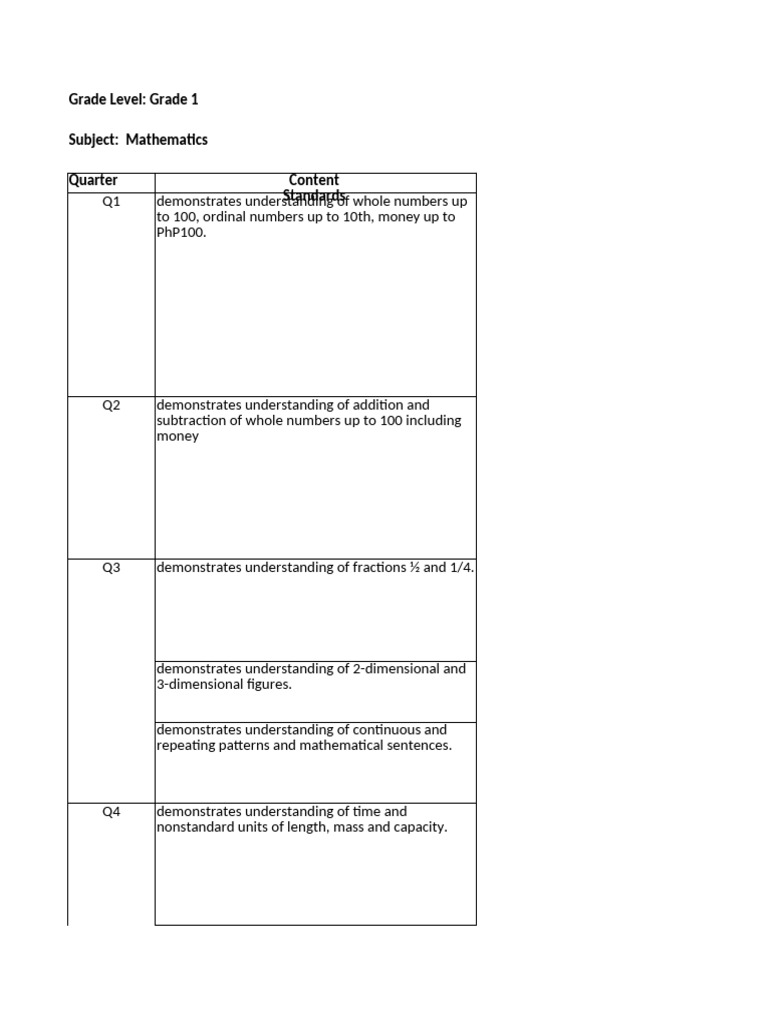 Grade 1-10 Mathematics Curriculum Overview | PDF | Equations ...