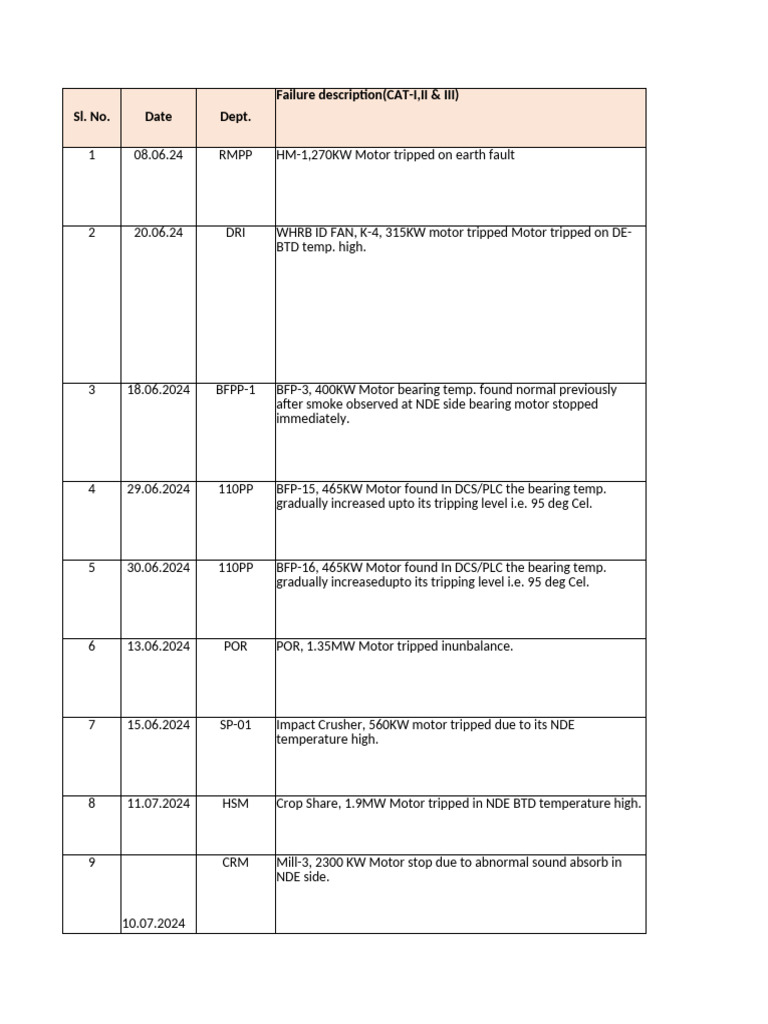 Motor Failure Reports and Analysis | PDF | Bearing (Mechanical ...