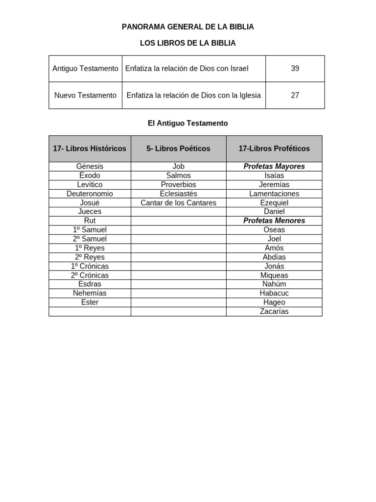 Panorama General de la Biblia | PDF | Biblia | Doce profetas menores